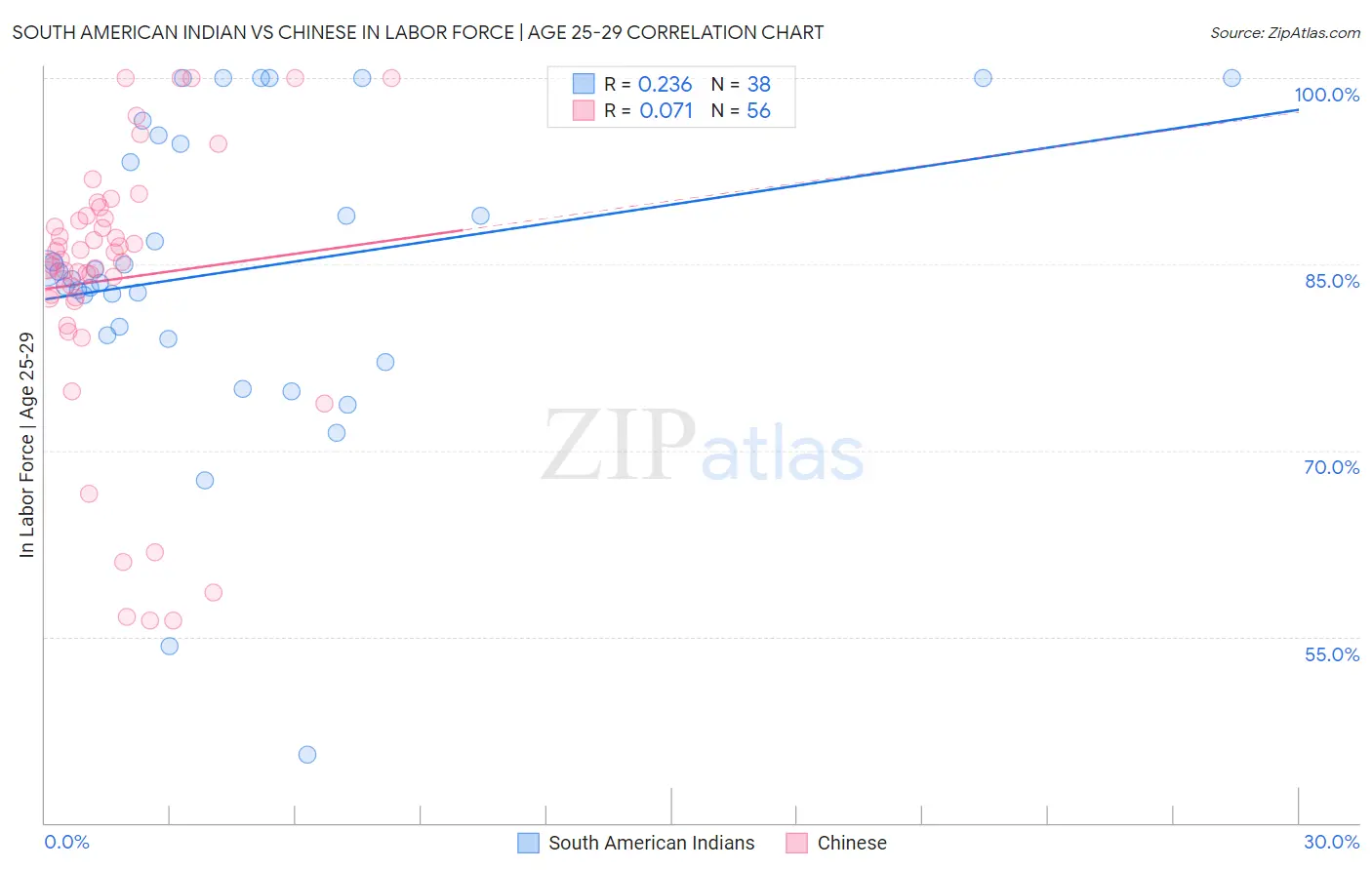 South American Indian vs Chinese In Labor Force | Age 25-29