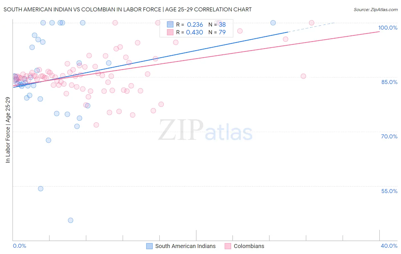 South American Indian vs Colombian In Labor Force | Age 25-29