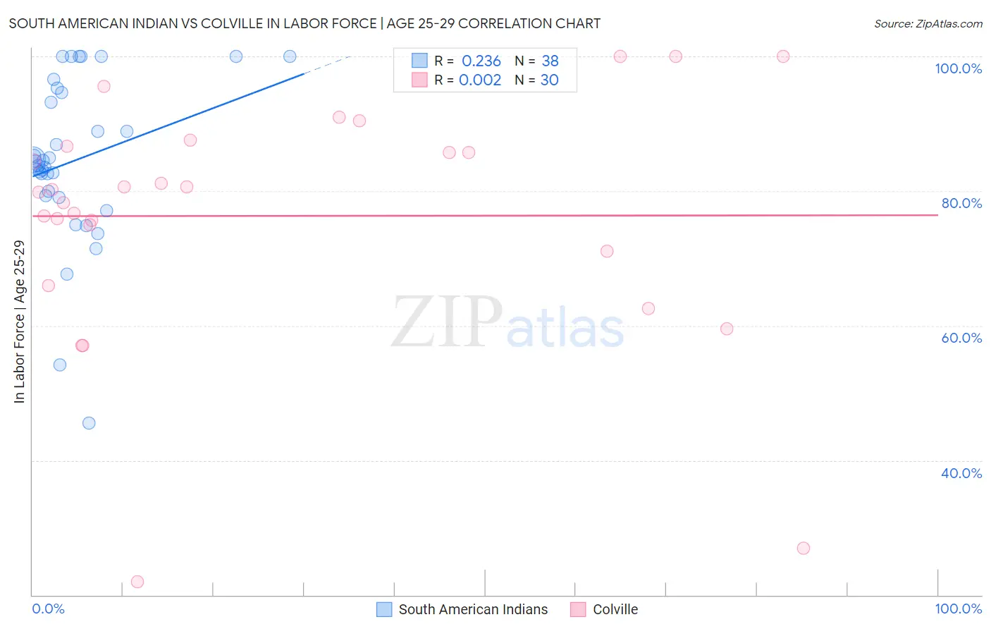 South American Indian vs Colville In Labor Force | Age 25-29