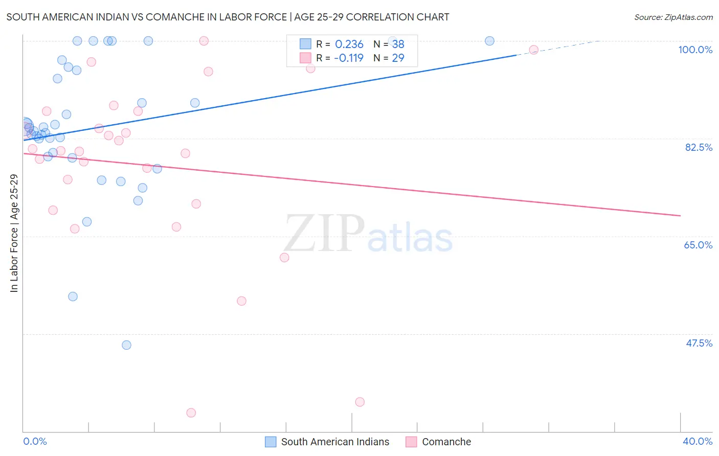 South American Indian vs Comanche In Labor Force | Age 25-29