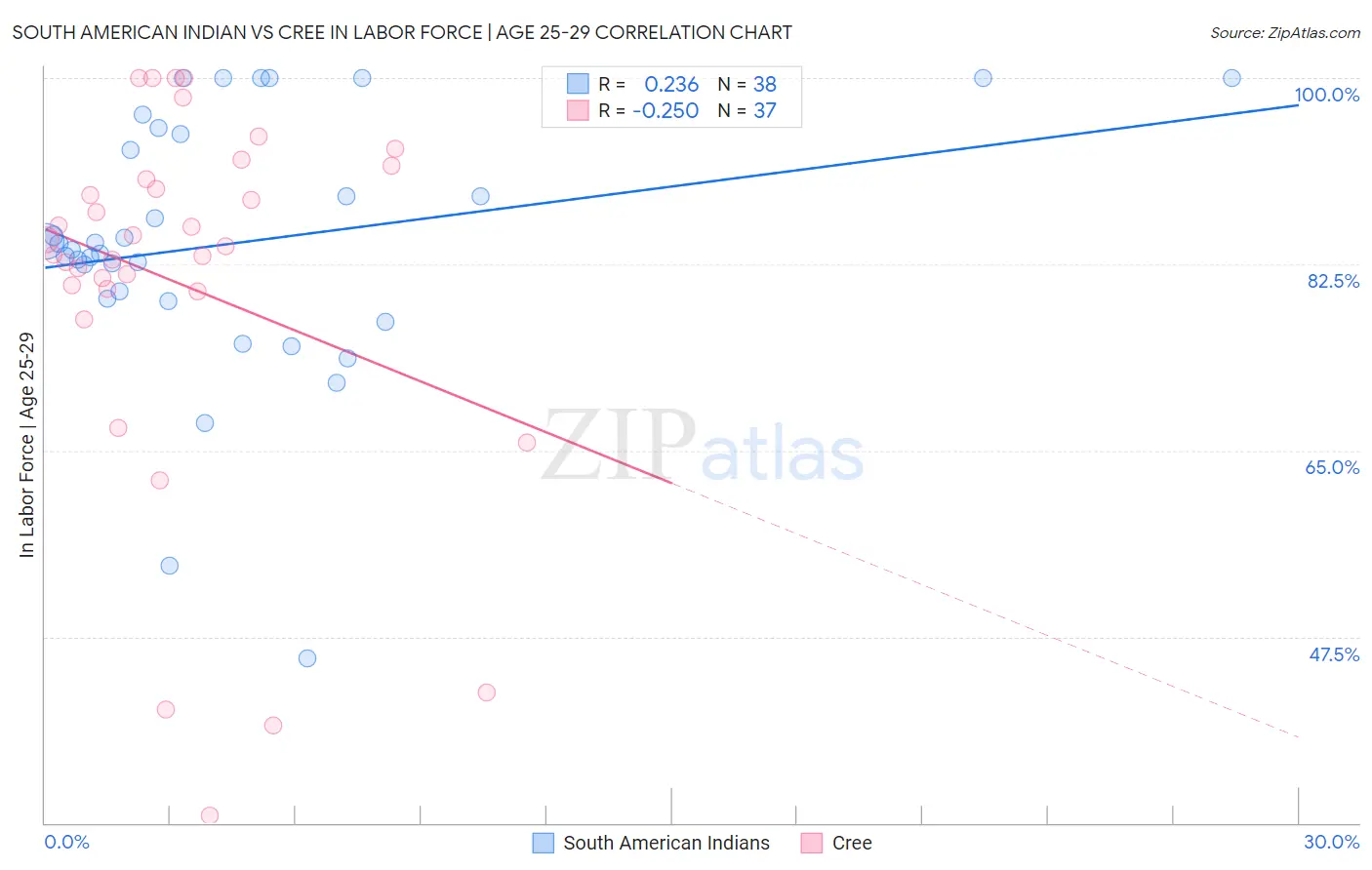 South American Indian vs Cree In Labor Force | Age 25-29