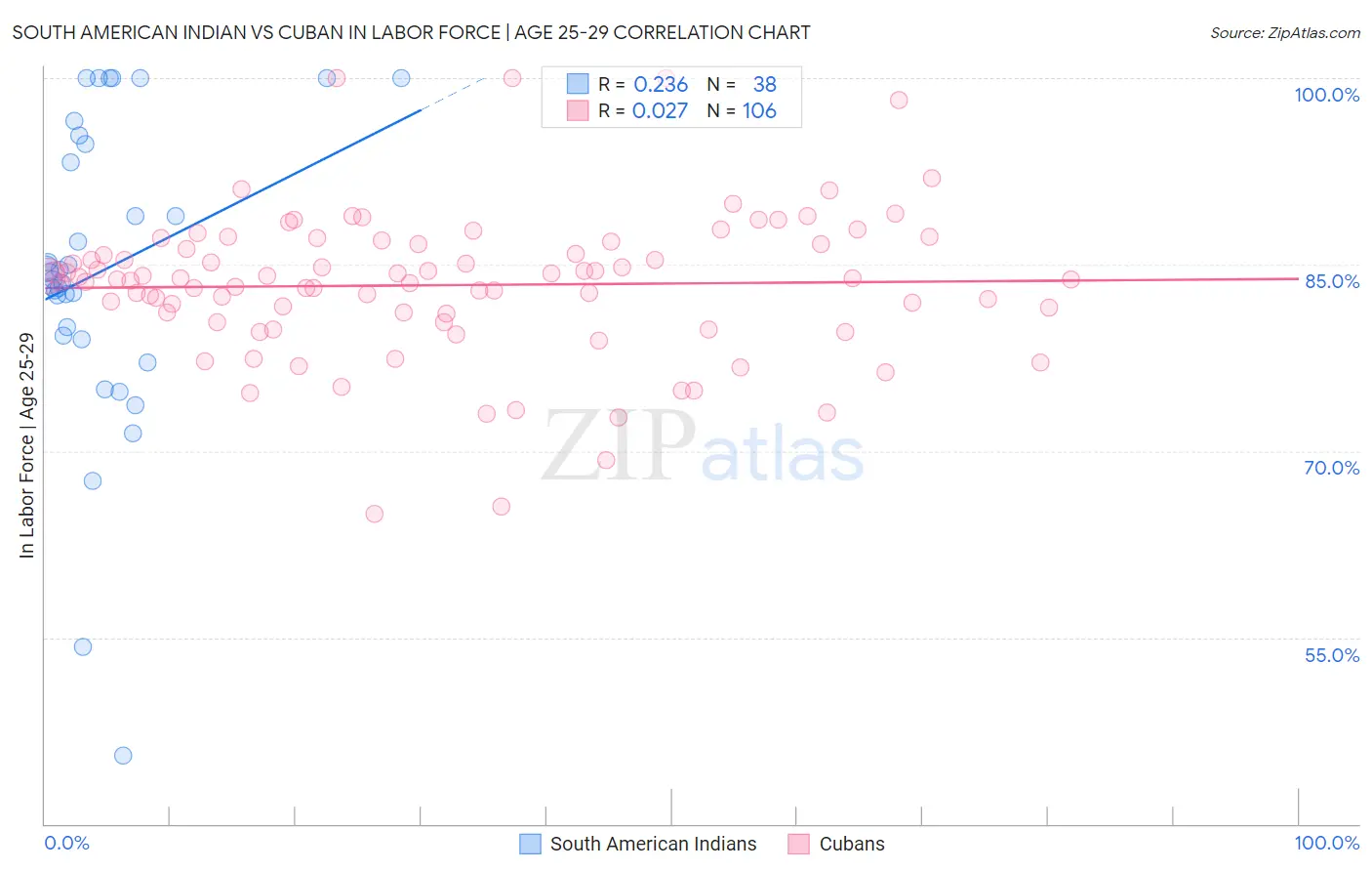 South American Indian vs Cuban In Labor Force | Age 25-29