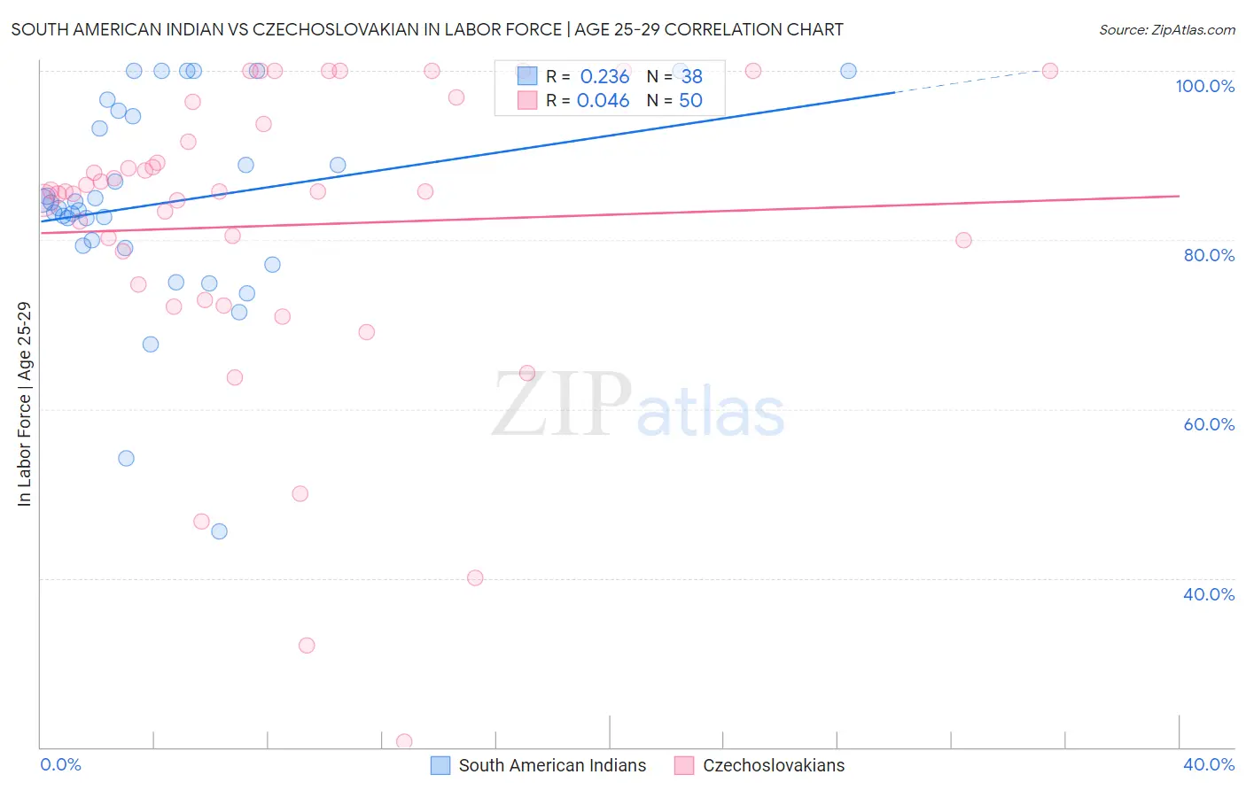 South American Indian vs Czechoslovakian In Labor Force | Age 25-29