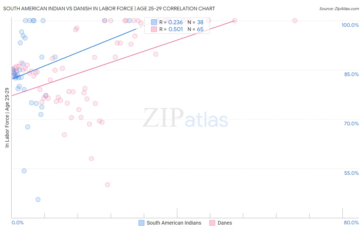 South American Indian vs Danish In Labor Force | Age 25-29