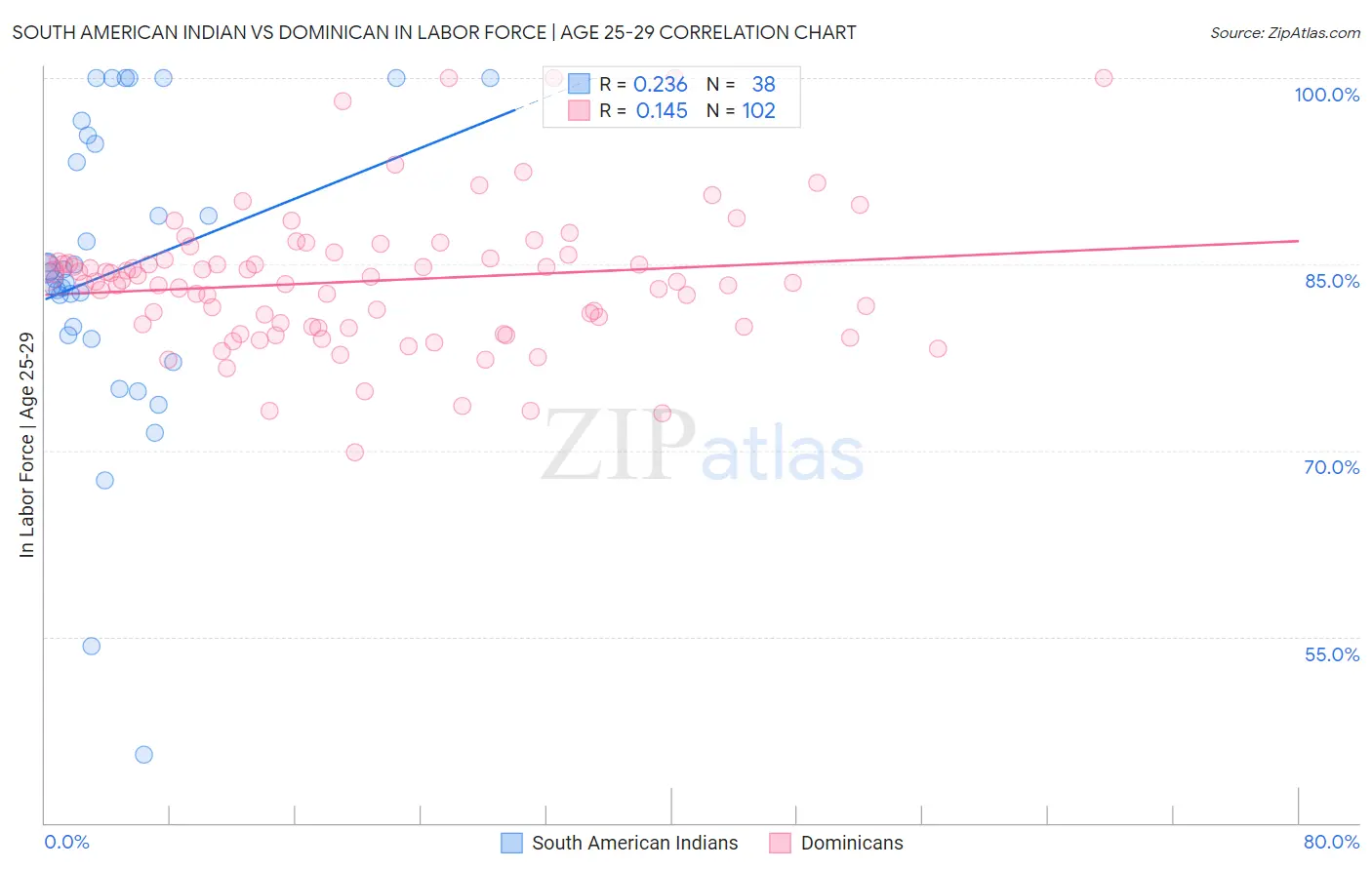 South American Indian vs Dominican In Labor Force | Age 25-29