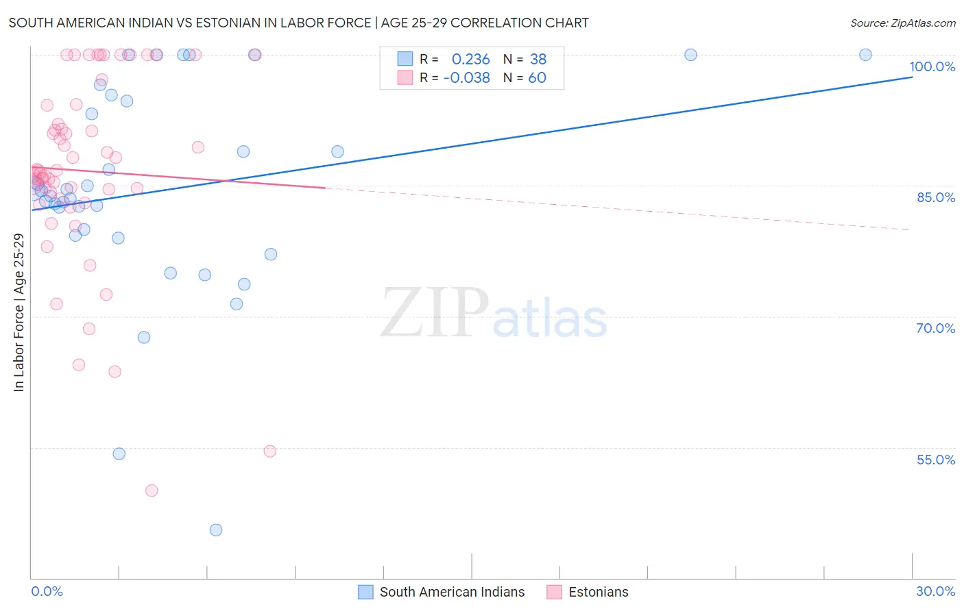 South American Indian vs Estonian In Labor Force | Age 25-29