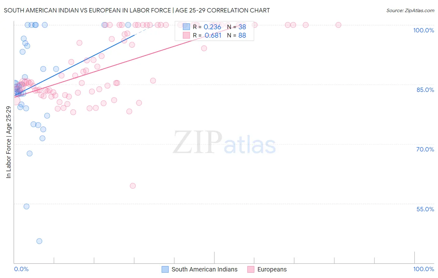 South American Indian vs European In Labor Force | Age 25-29