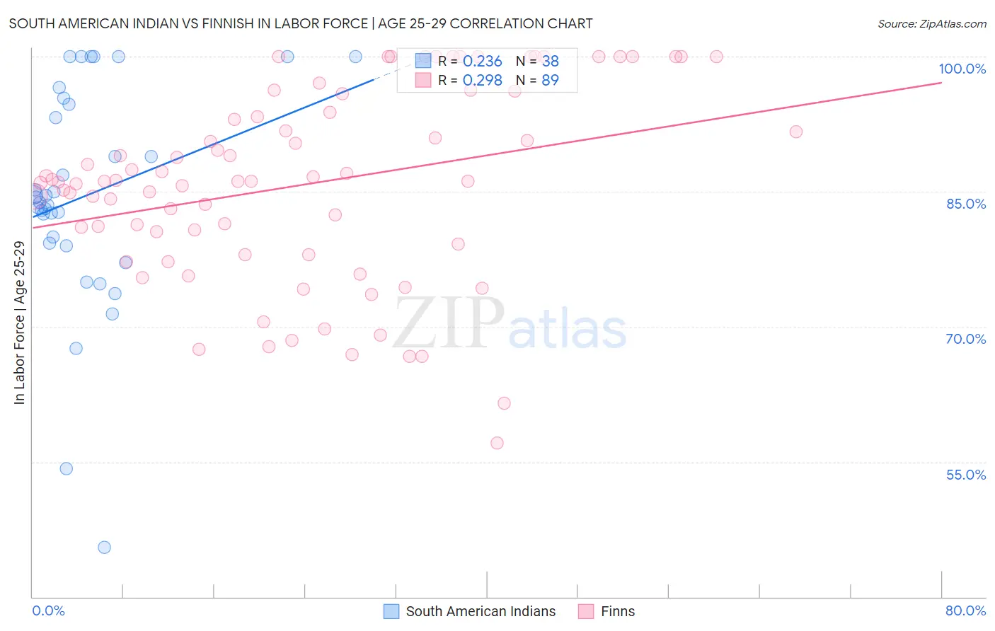 South American Indian vs Finnish In Labor Force | Age 25-29