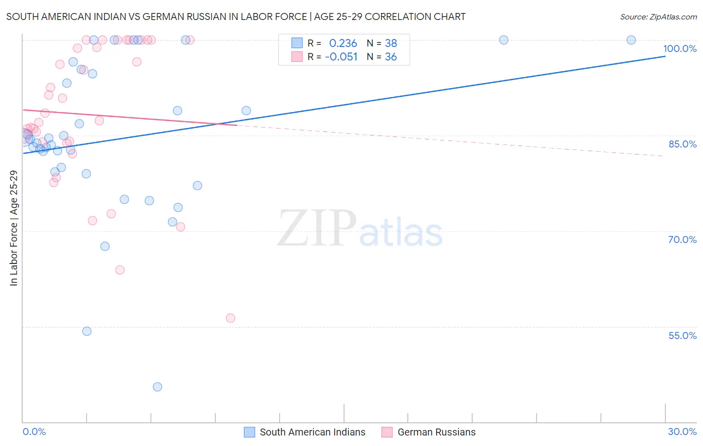 South American Indian vs German Russian In Labor Force | Age 25-29