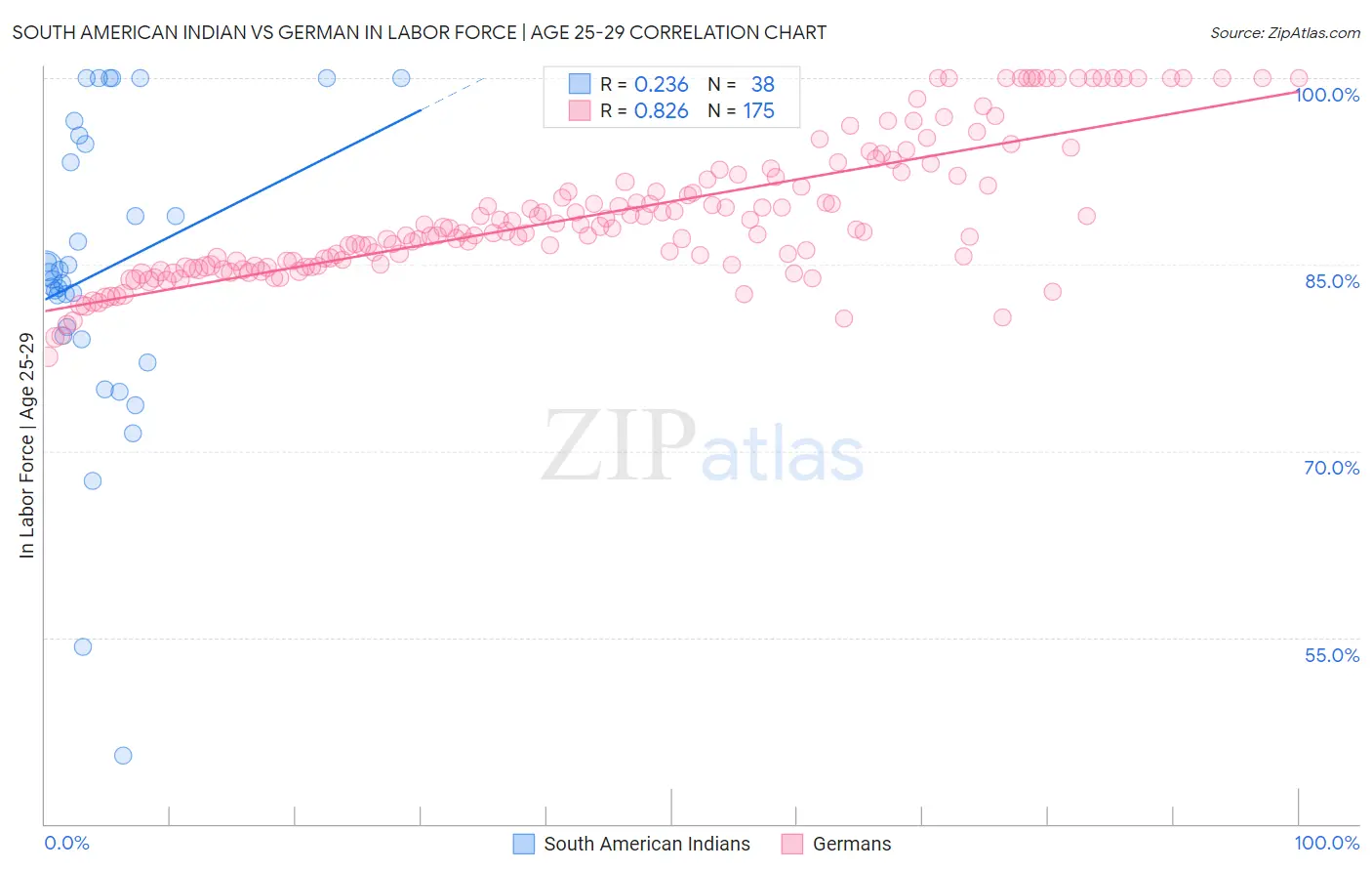 South American Indian vs German In Labor Force | Age 25-29