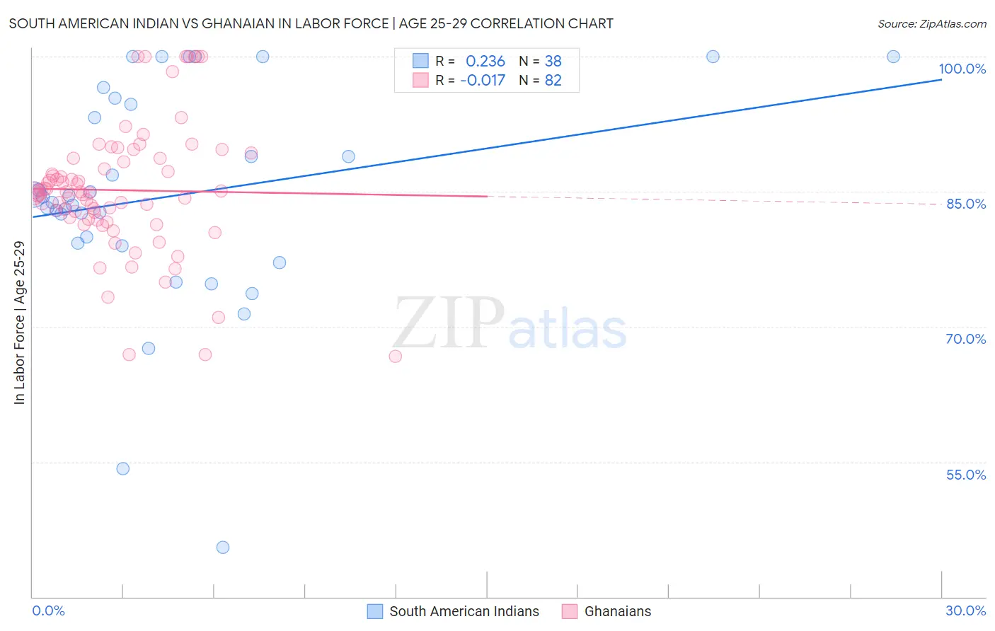 South American Indian vs Ghanaian In Labor Force | Age 25-29