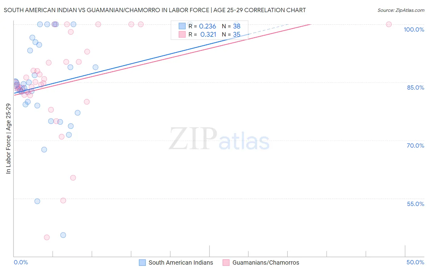 South American Indian vs Guamanian/Chamorro In Labor Force | Age 25-29