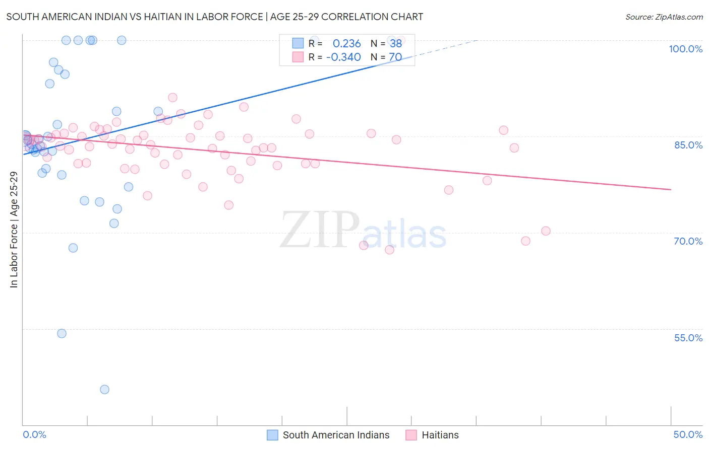 South American Indian vs Haitian In Labor Force | Age 25-29