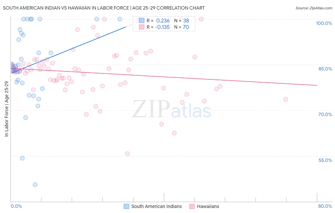 South American Indian vs Hawaiian In Labor Force | Age 25-29