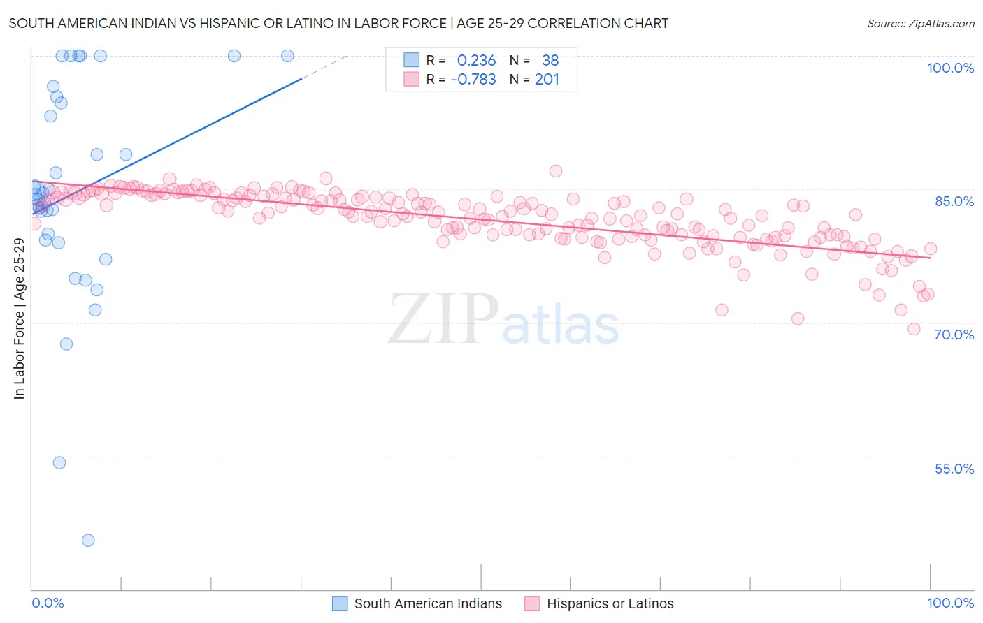 South American Indian vs Hispanic or Latino In Labor Force | Age 25-29