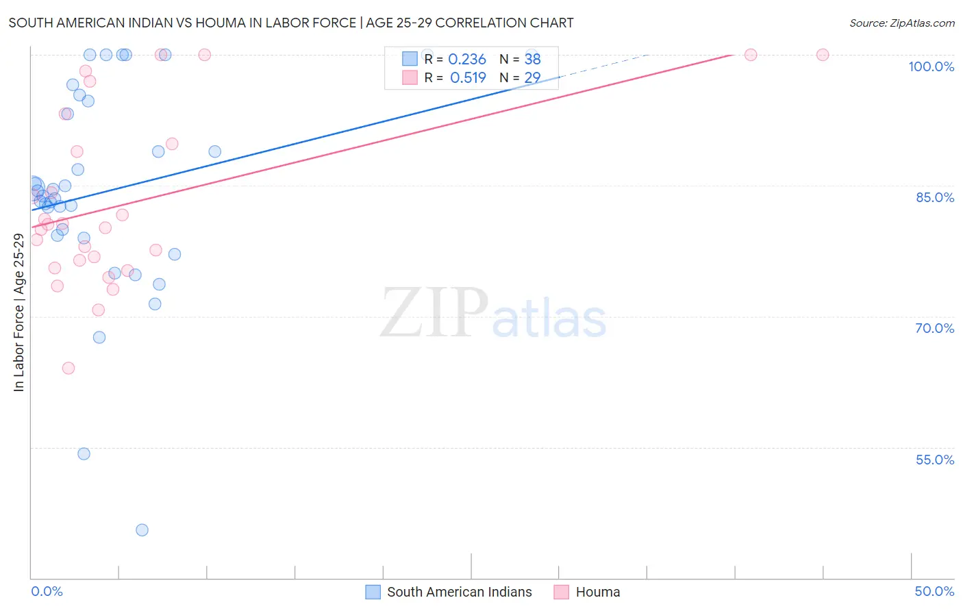 South American Indian vs Houma In Labor Force | Age 25-29