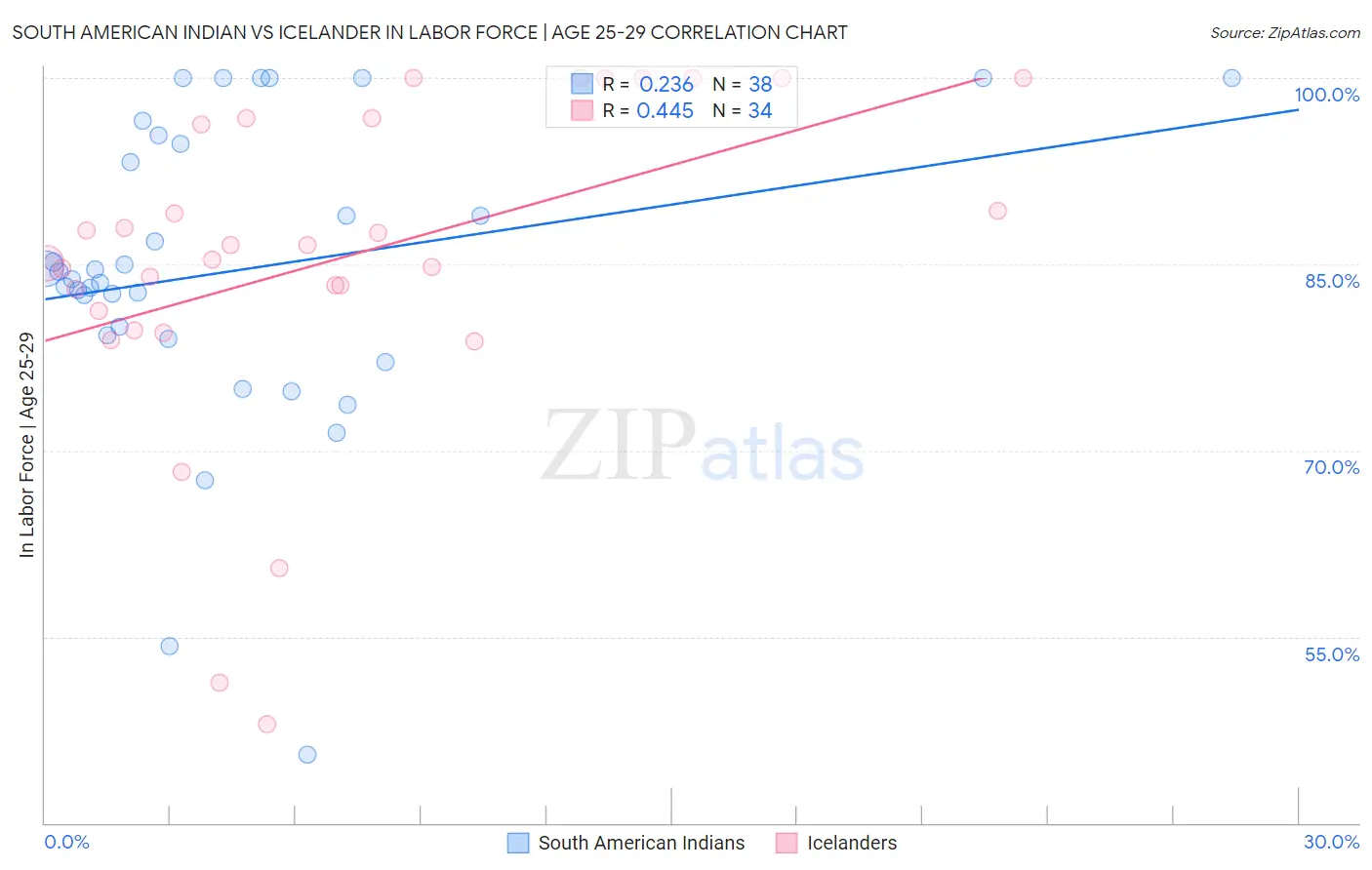 South American Indian vs Icelander In Labor Force | Age 25-29