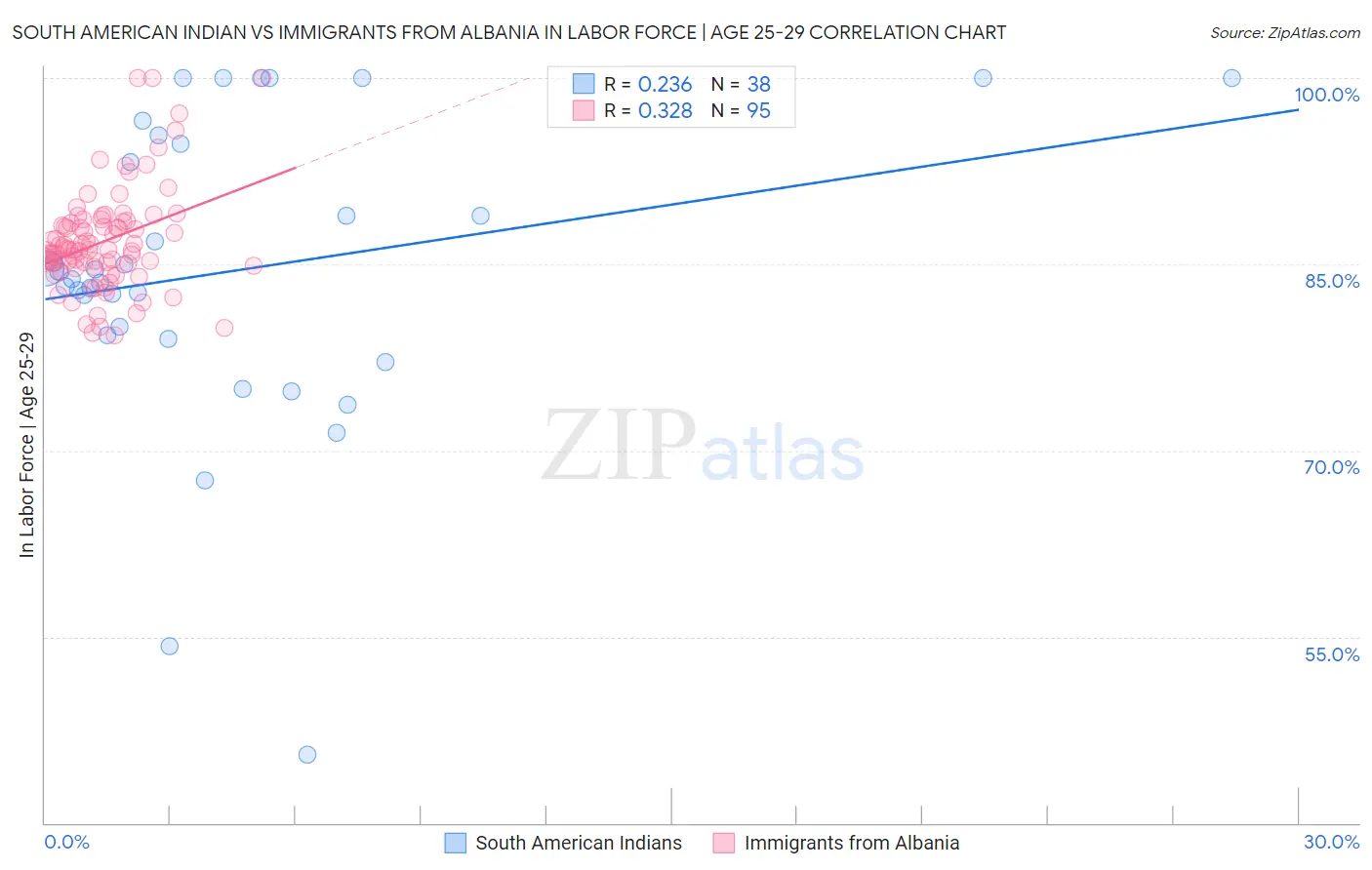 South American Indian vs Immigrants from Albania In Labor Force | Age 25-29