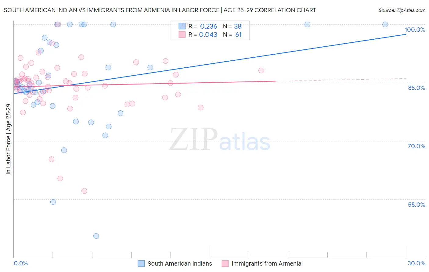 South American Indian vs Immigrants from Armenia In Labor Force | Age 25-29