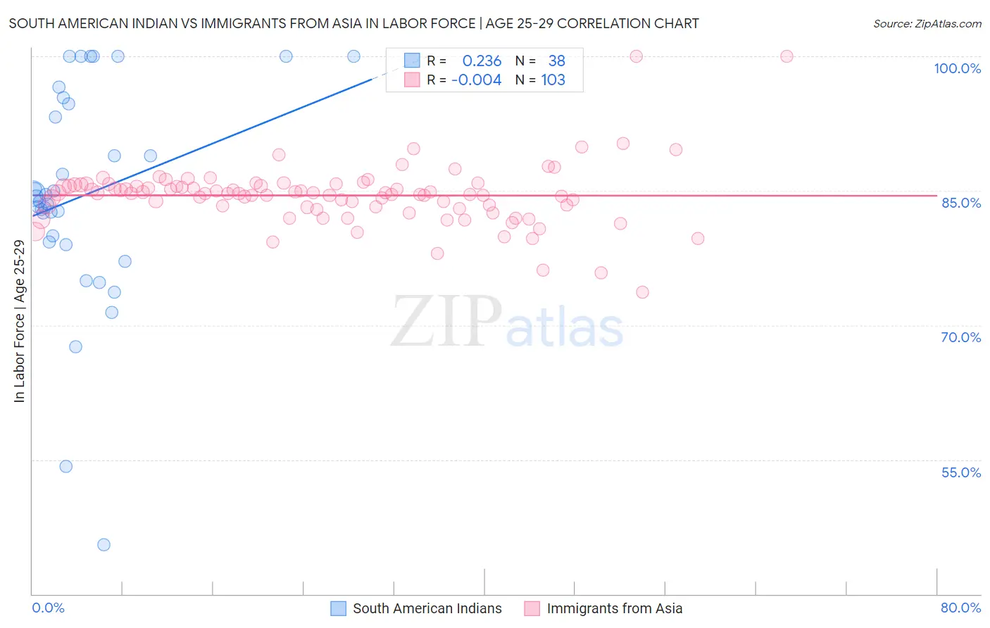 South American Indian vs Immigrants from Asia In Labor Force | Age 25-29