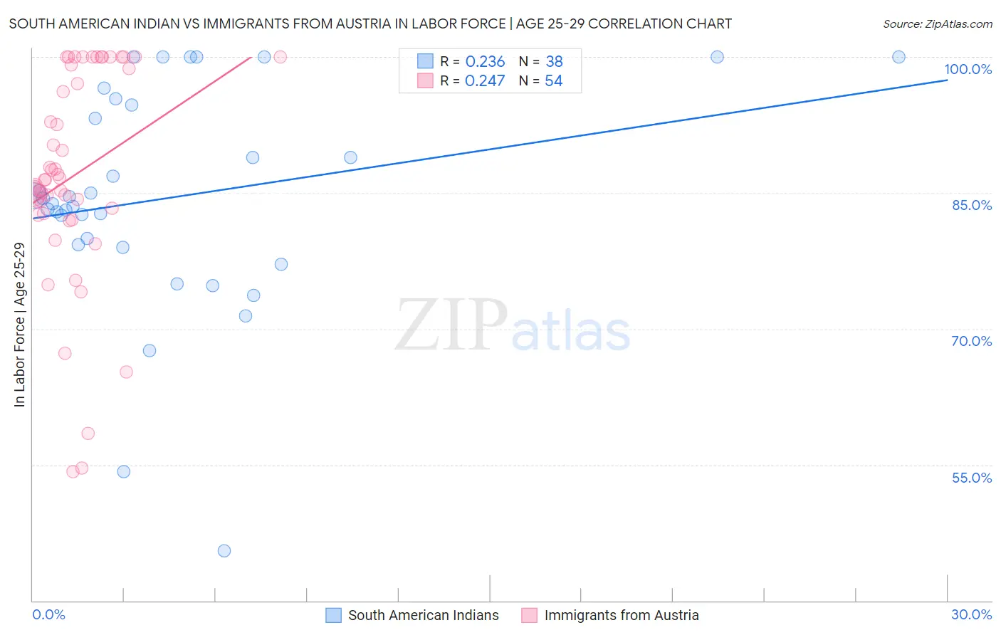 South American Indian vs Immigrants from Austria In Labor Force | Age 25-29