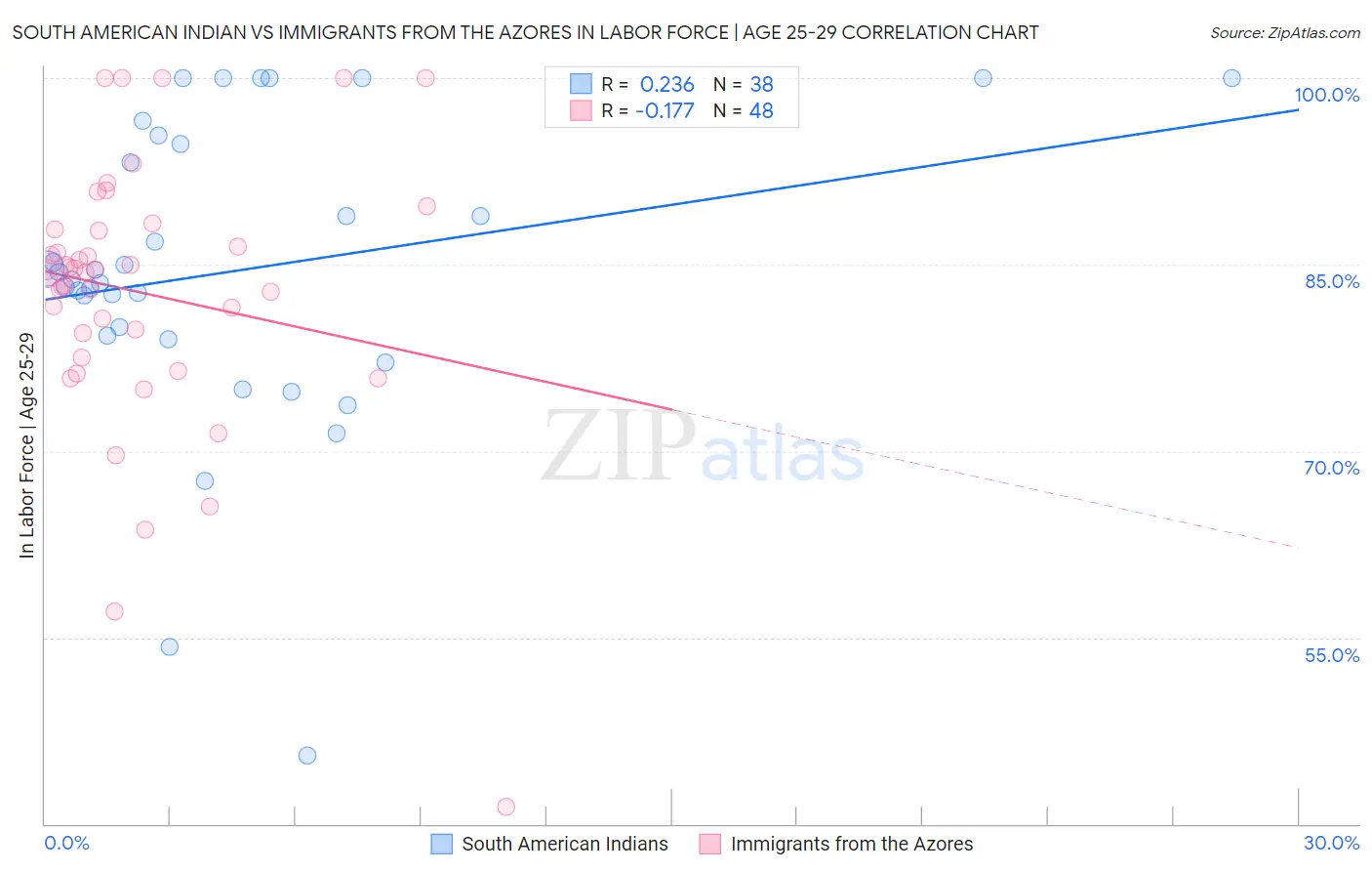 South American Indian vs Immigrants from the Azores In Labor Force | Age 25-29