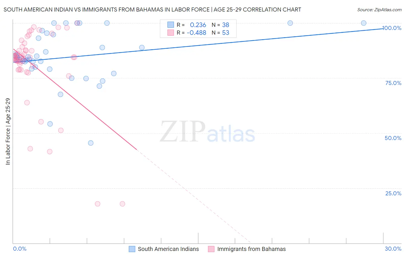 South American Indian vs Immigrants from Bahamas In Labor Force | Age 25-29