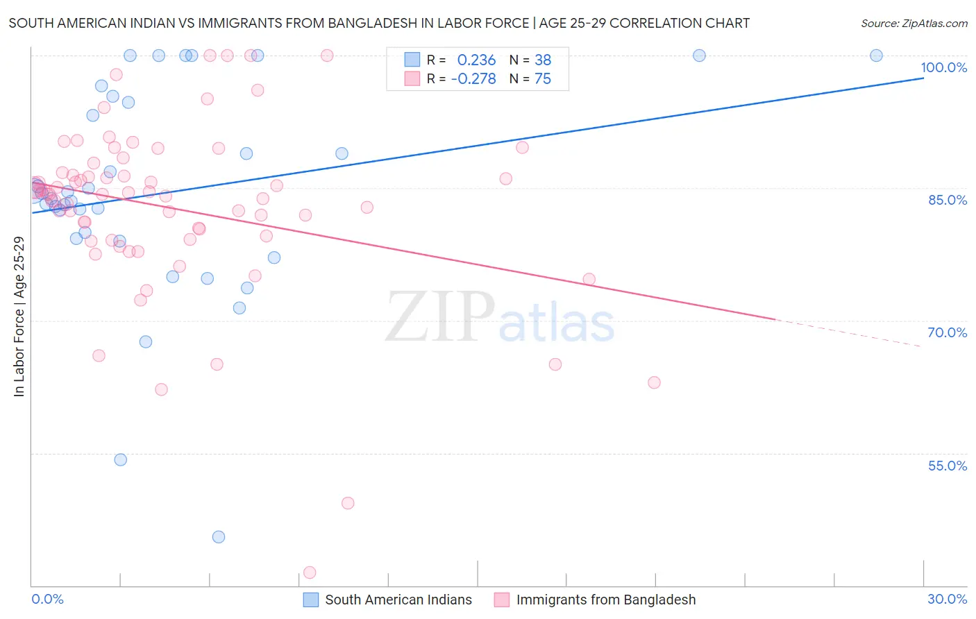 South American Indian vs Immigrants from Bangladesh In Labor Force | Age 25-29