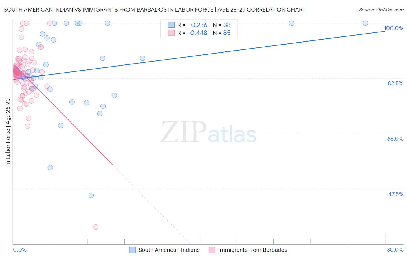 South American Indian vs Immigrants from Barbados In Labor Force | Age 25-29