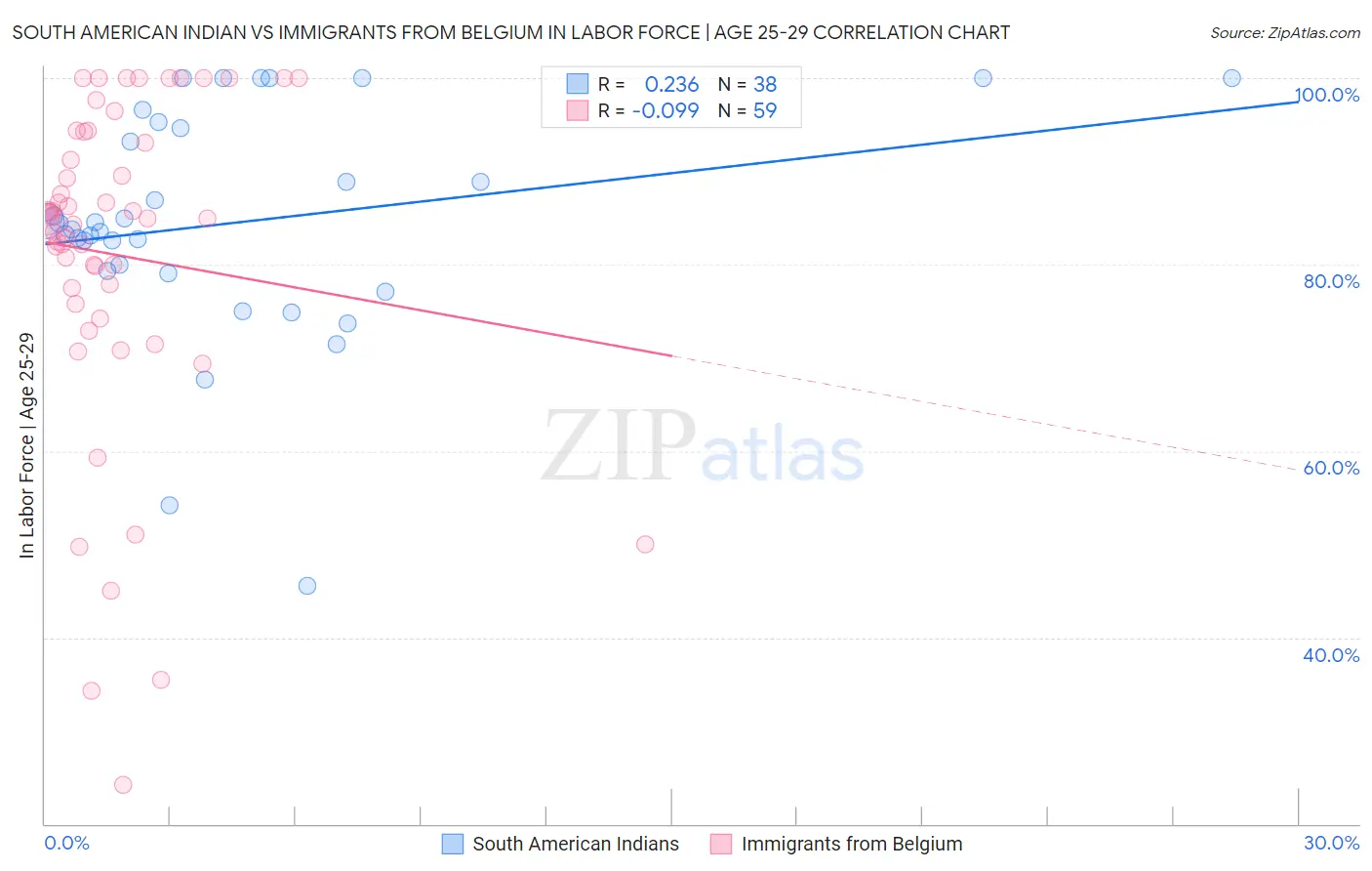 South American Indian vs Immigrants from Belgium In Labor Force | Age 25-29
