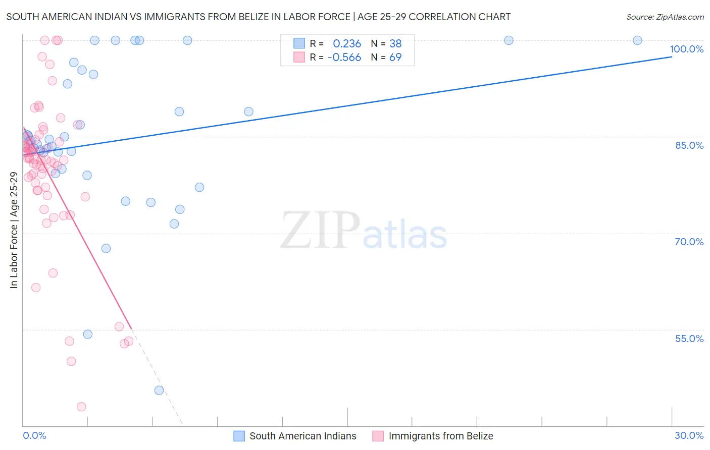 South American Indian vs Immigrants from Belize In Labor Force | Age 25-29