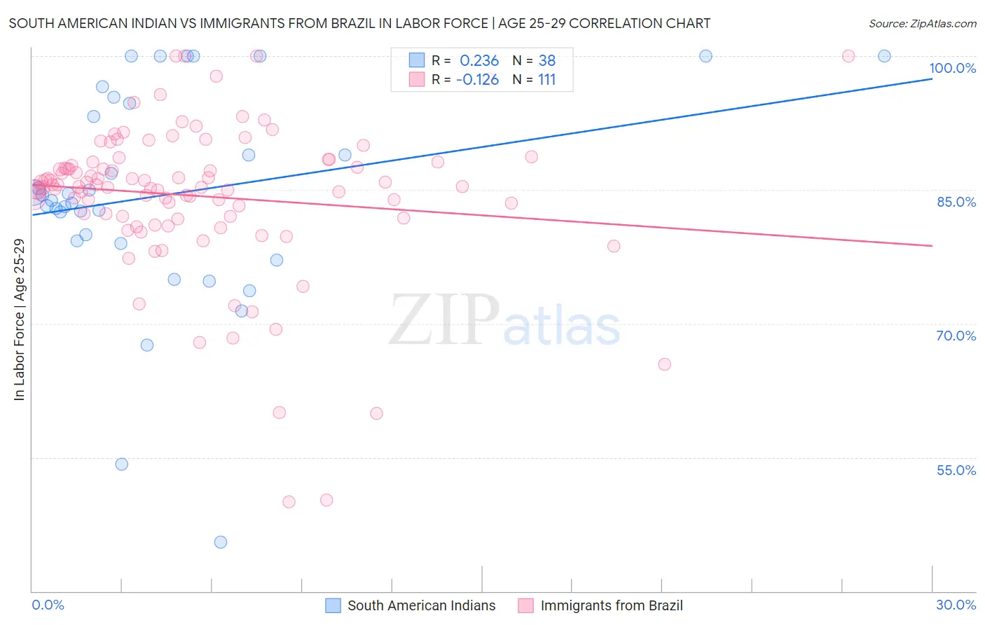 South American Indian vs Immigrants from Brazil In Labor Force | Age 25-29