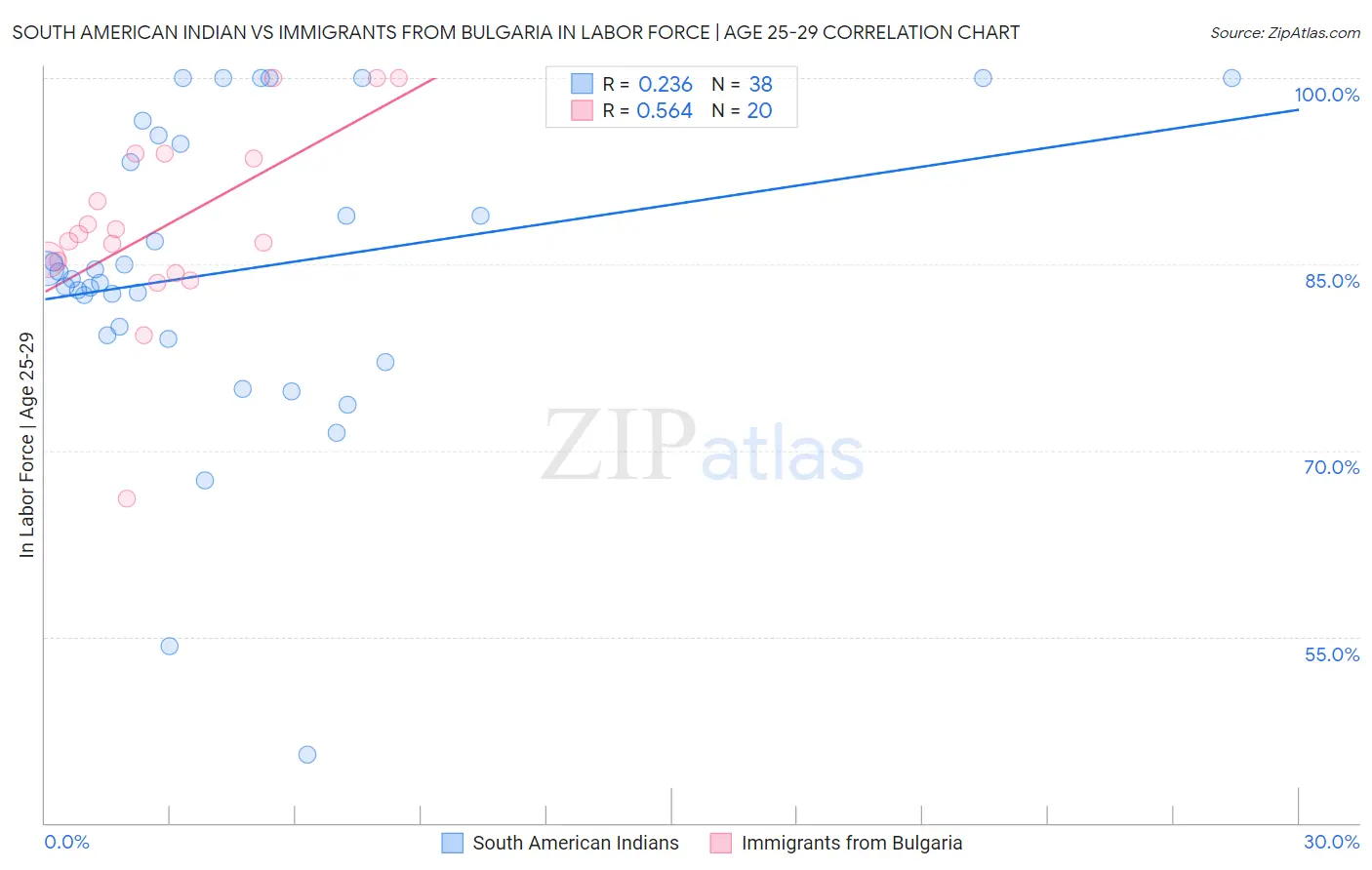 South American Indian vs Immigrants from Bulgaria In Labor Force | Age 25-29