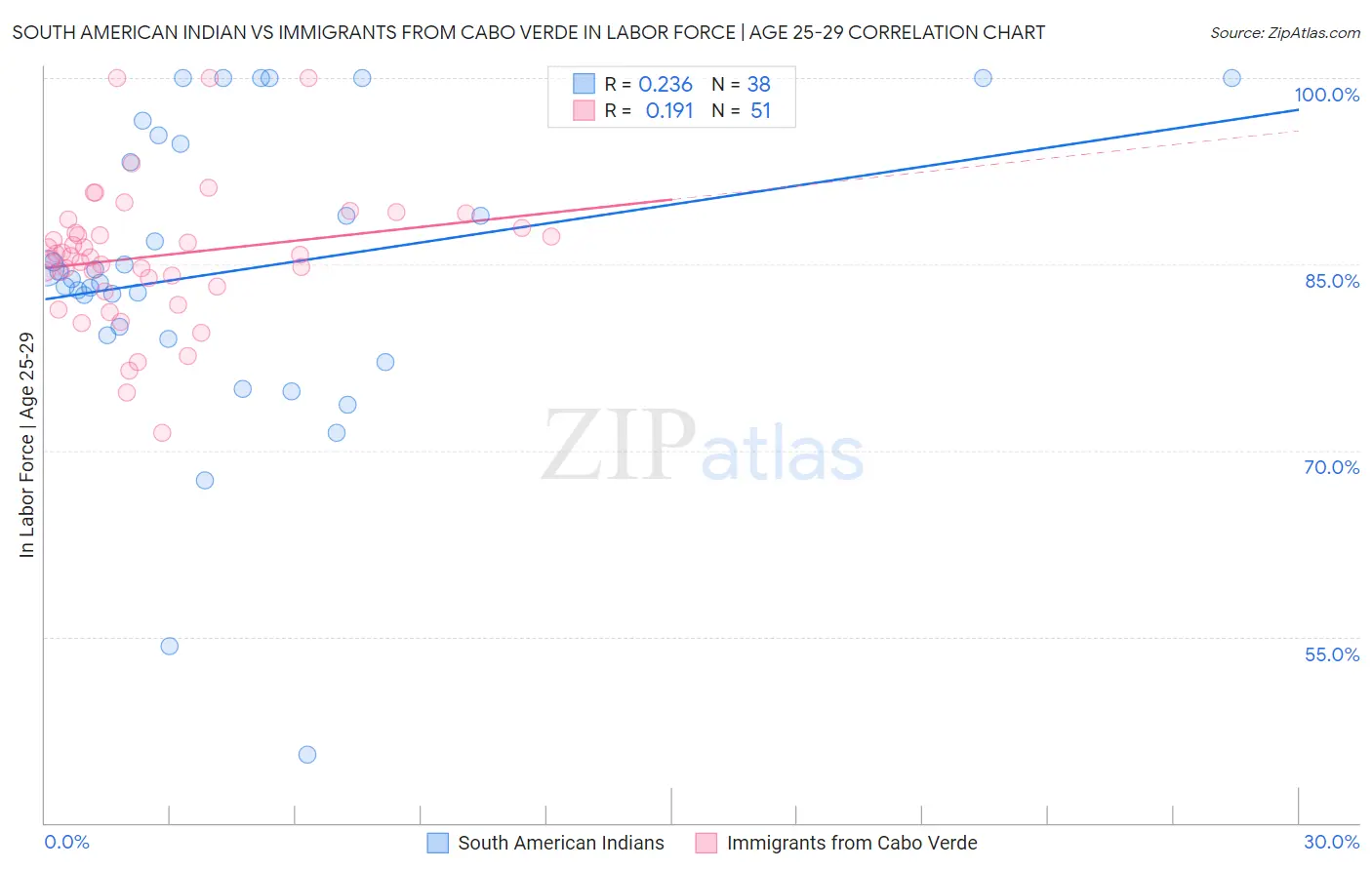 South American Indian vs Immigrants from Cabo Verde In Labor Force | Age 25-29