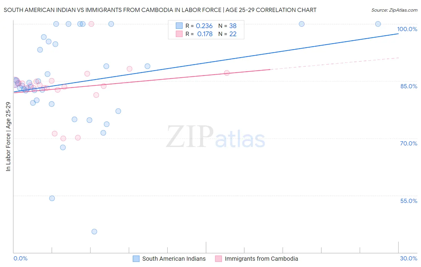 South American Indian vs Immigrants from Cambodia In Labor Force | Age 25-29