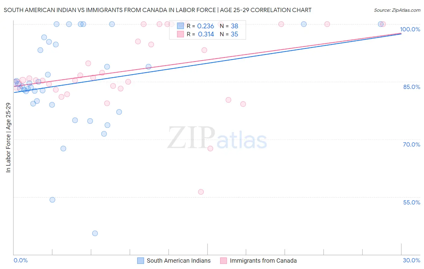 South American Indian vs Immigrants from Canada In Labor Force | Age 25-29