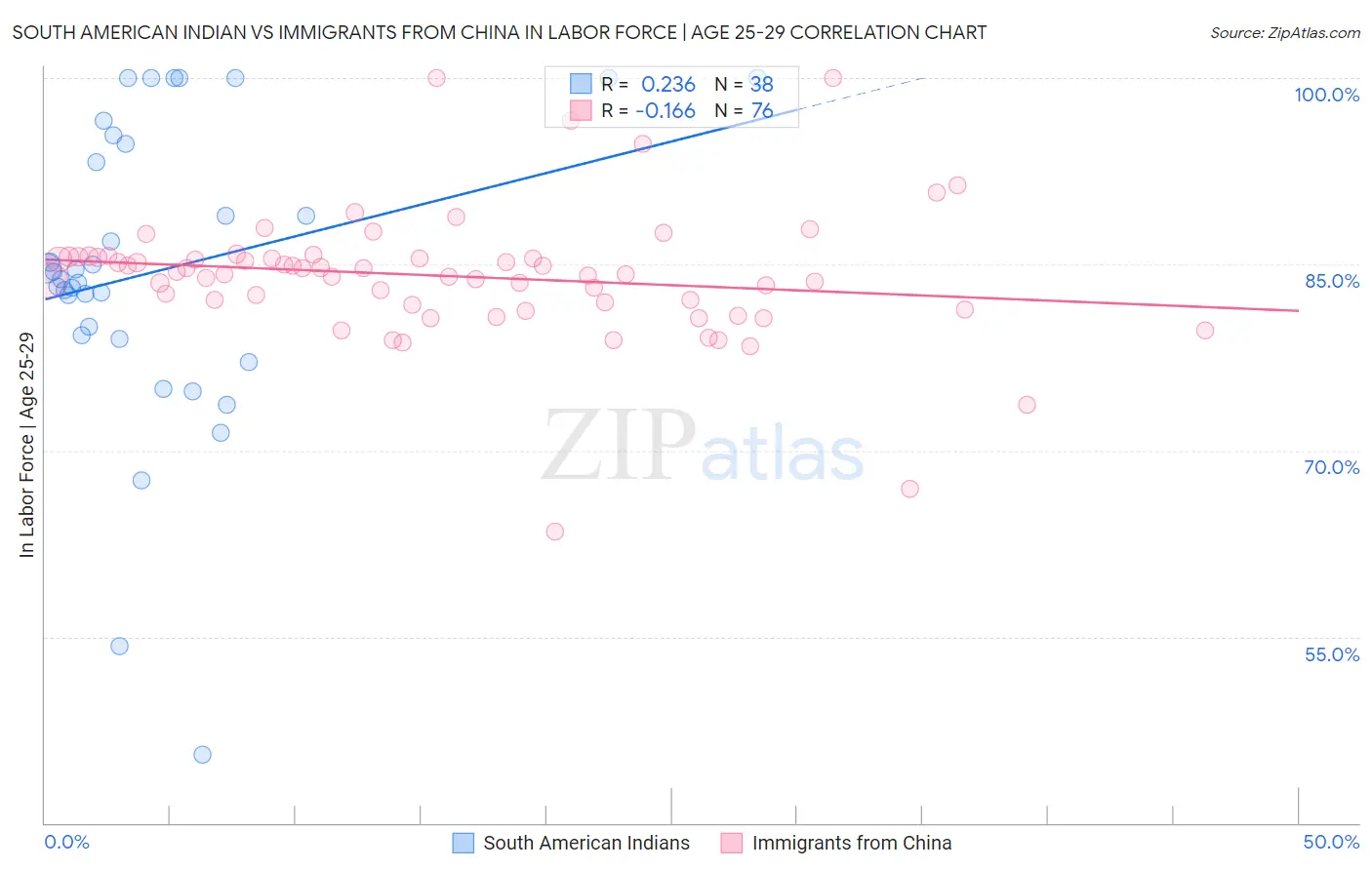 South American Indian vs Immigrants from China In Labor Force | Age 25-29