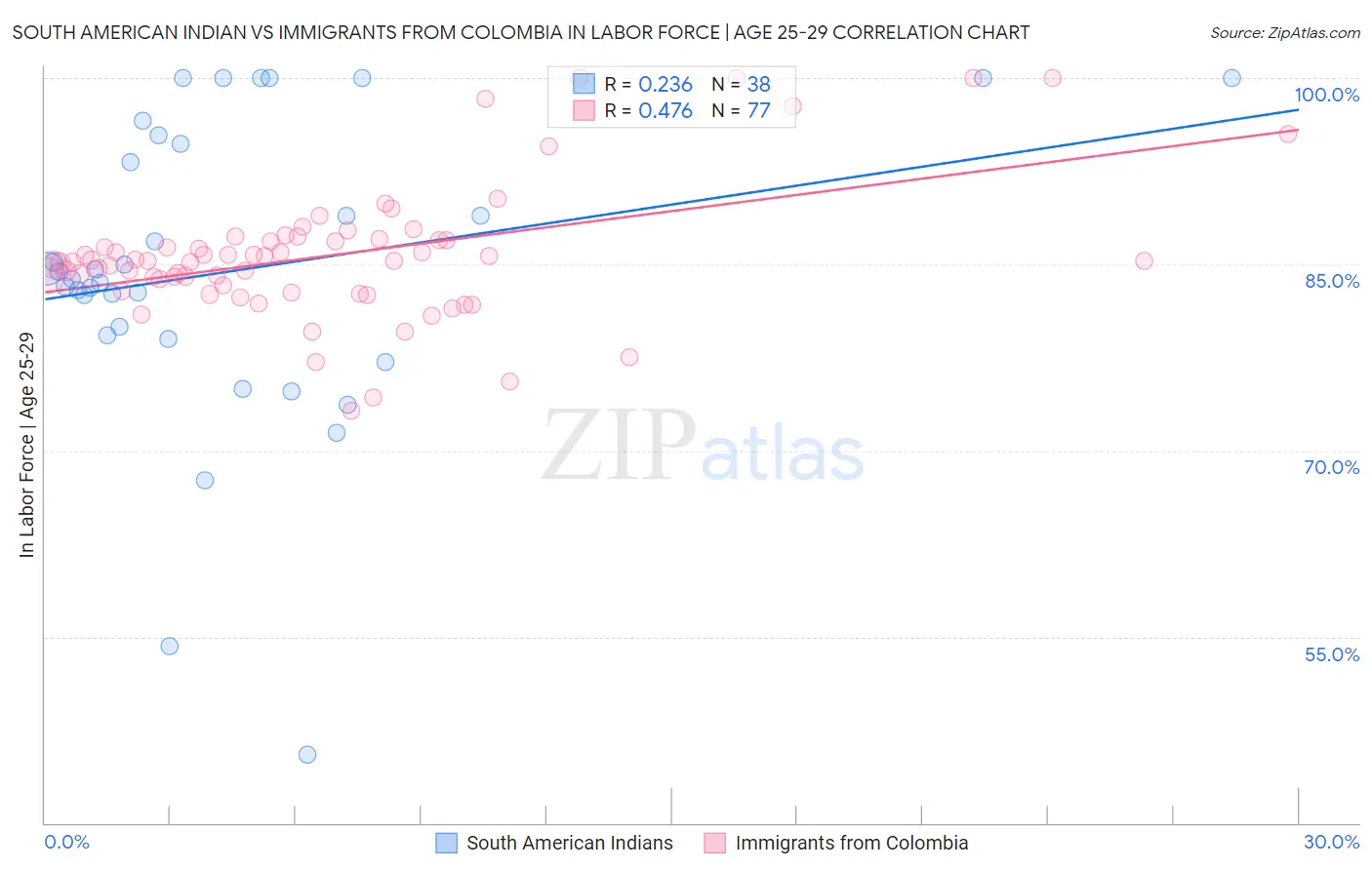 South American Indian vs Immigrants from Colombia In Labor Force | Age 25-29