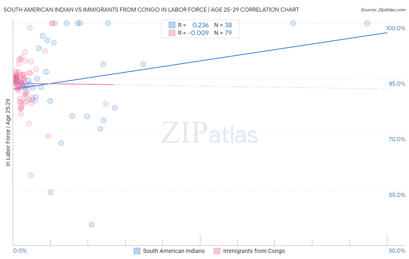 South American Indian vs Immigrants from Congo In Labor Force | Age 25-29