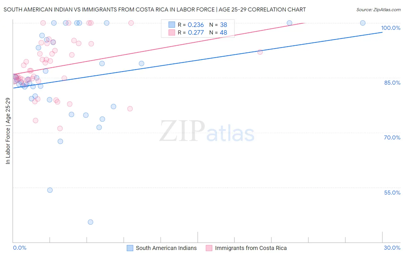 South American Indian vs Immigrants from Costa Rica In Labor Force | Age 25-29