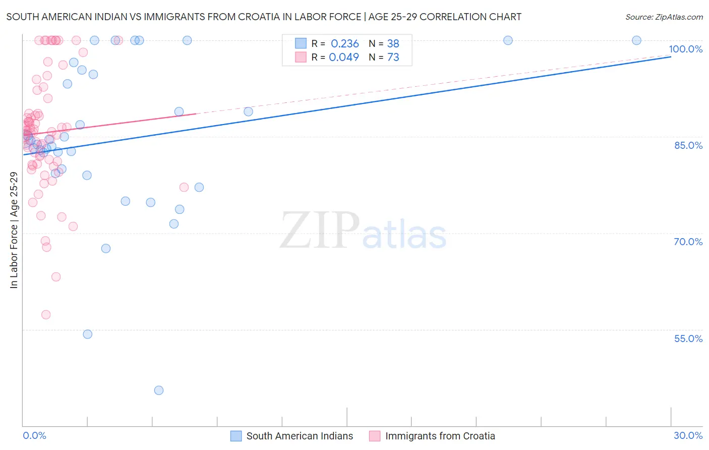 South American Indian vs Immigrants from Croatia In Labor Force | Age 25-29