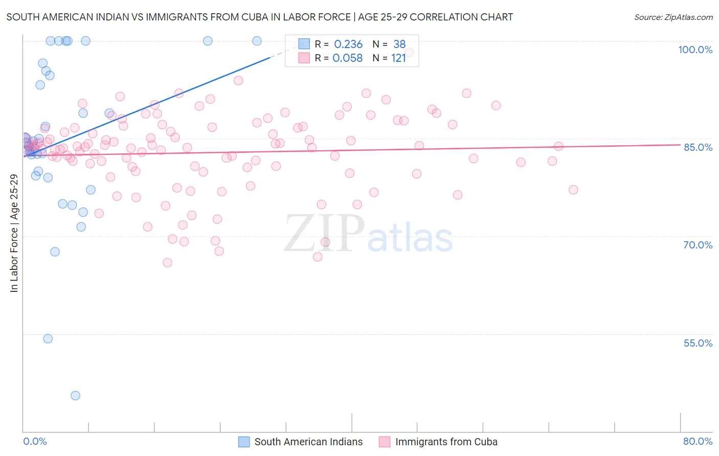 South American Indian vs Immigrants from Cuba In Labor Force | Age 25-29