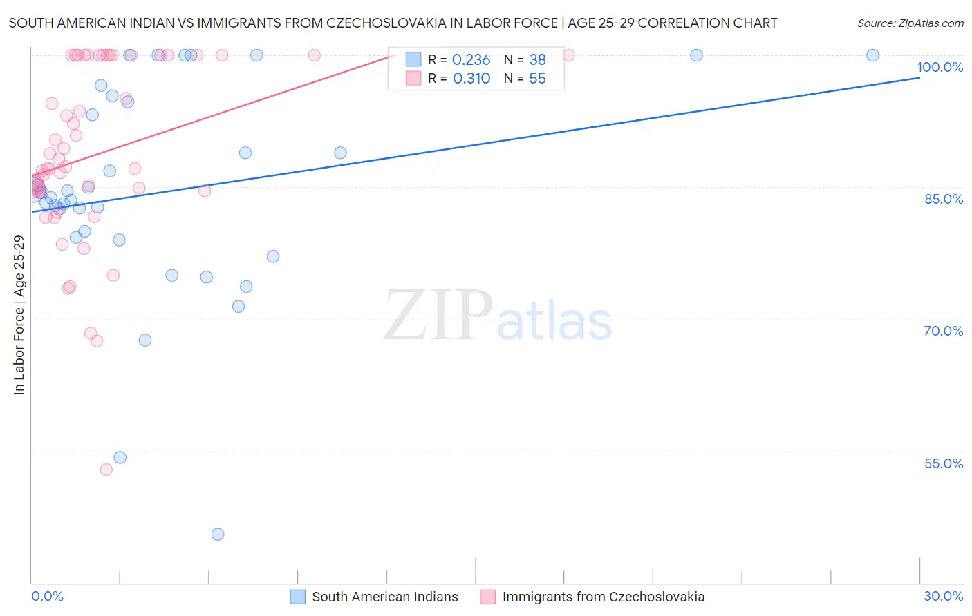 South American Indian vs Immigrants from Czechoslovakia In Labor Force | Age 25-29
