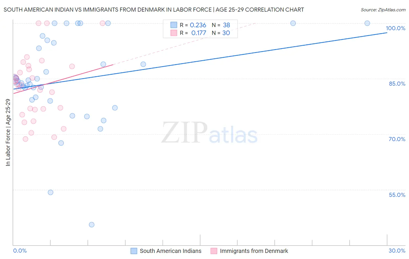 South American Indian vs Immigrants from Denmark In Labor Force | Age 25-29