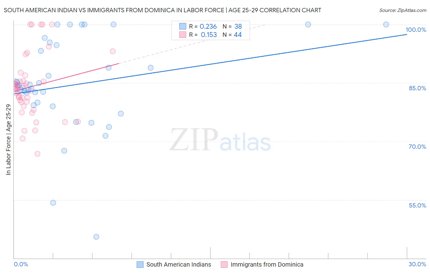 South American Indian vs Immigrants from Dominica In Labor Force | Age 25-29