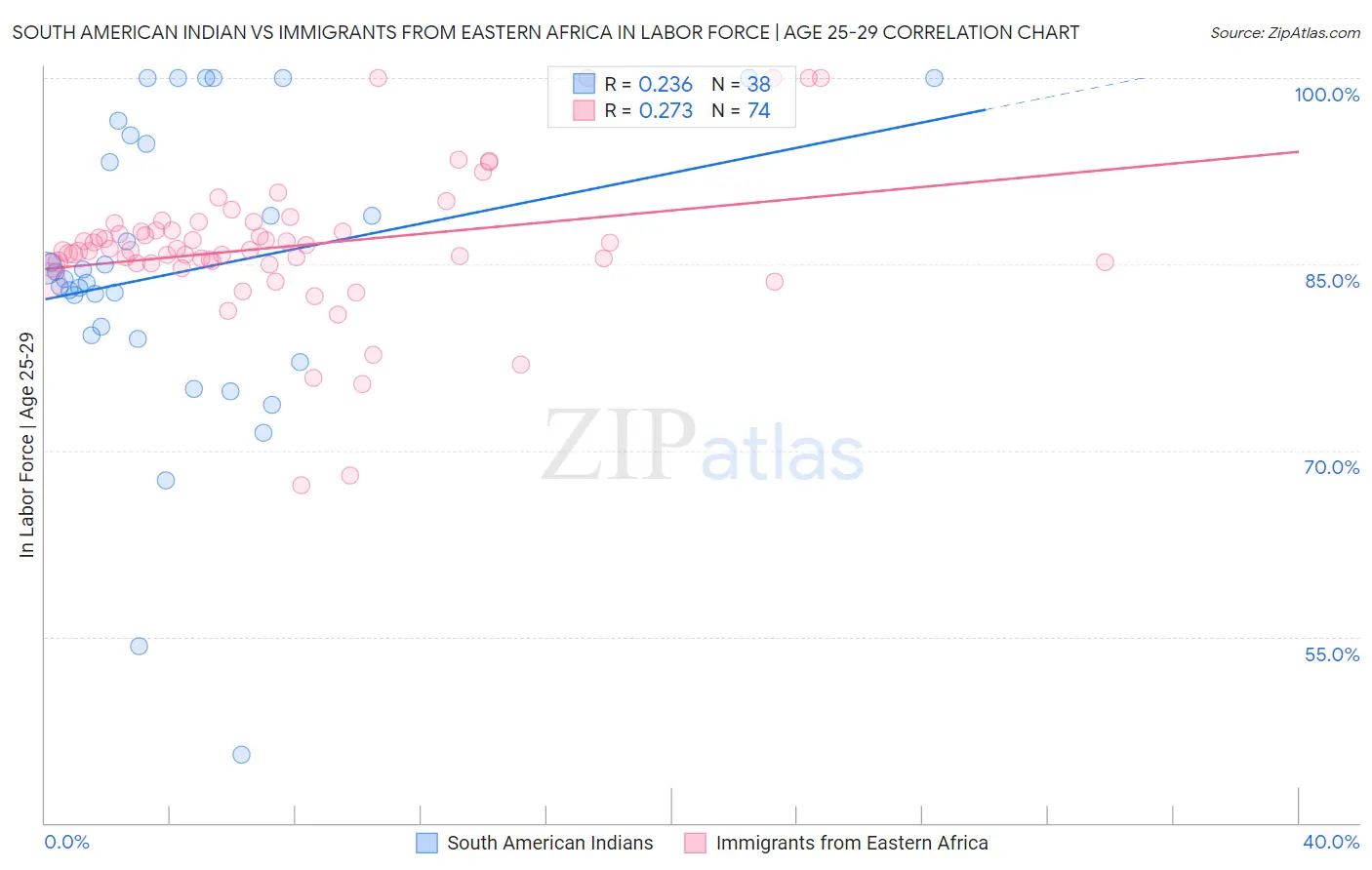 South American Indian vs Immigrants from Eastern Africa In Labor Force | Age 25-29