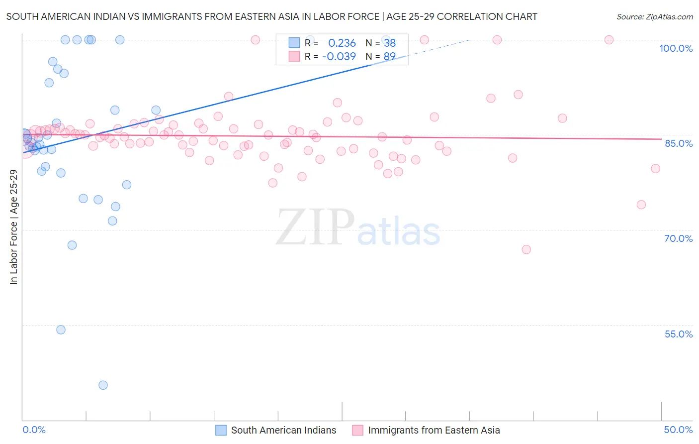 South American Indian vs Immigrants from Eastern Asia In Labor Force | Age 25-29