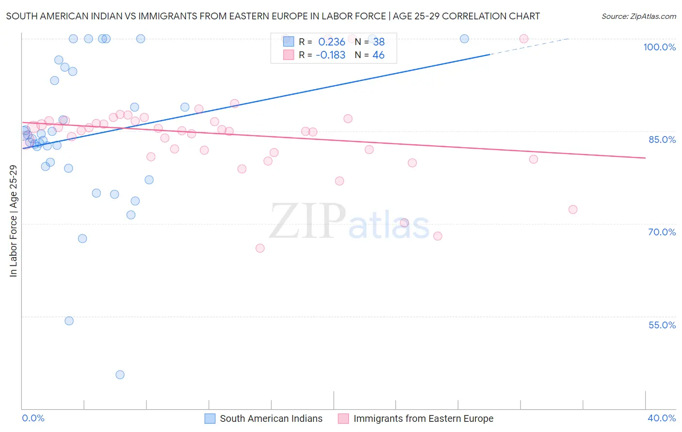 South American Indian vs Immigrants from Eastern Europe In Labor Force | Age 25-29