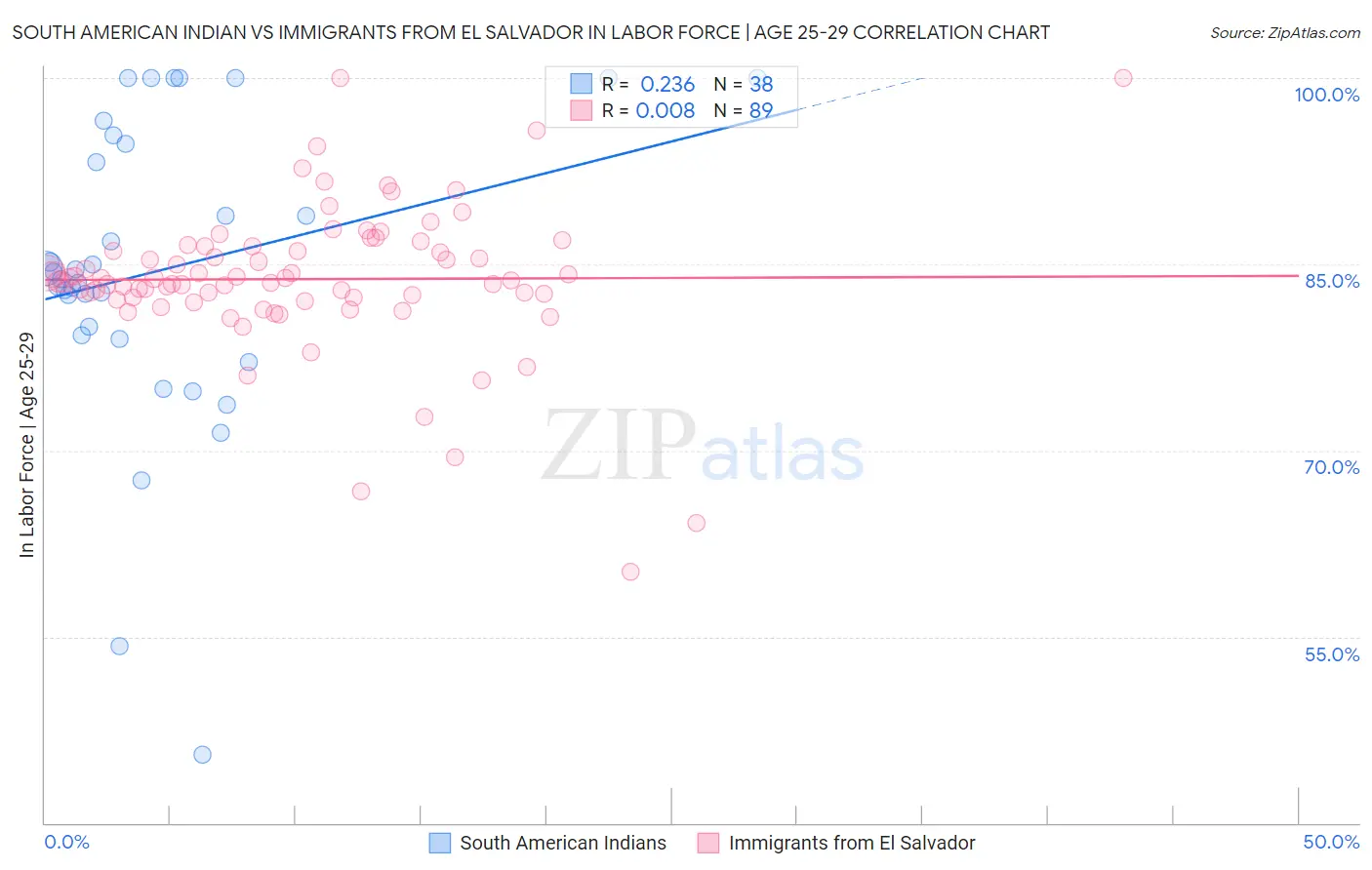 South American Indian vs Immigrants from El Salvador In Labor Force | Age 25-29