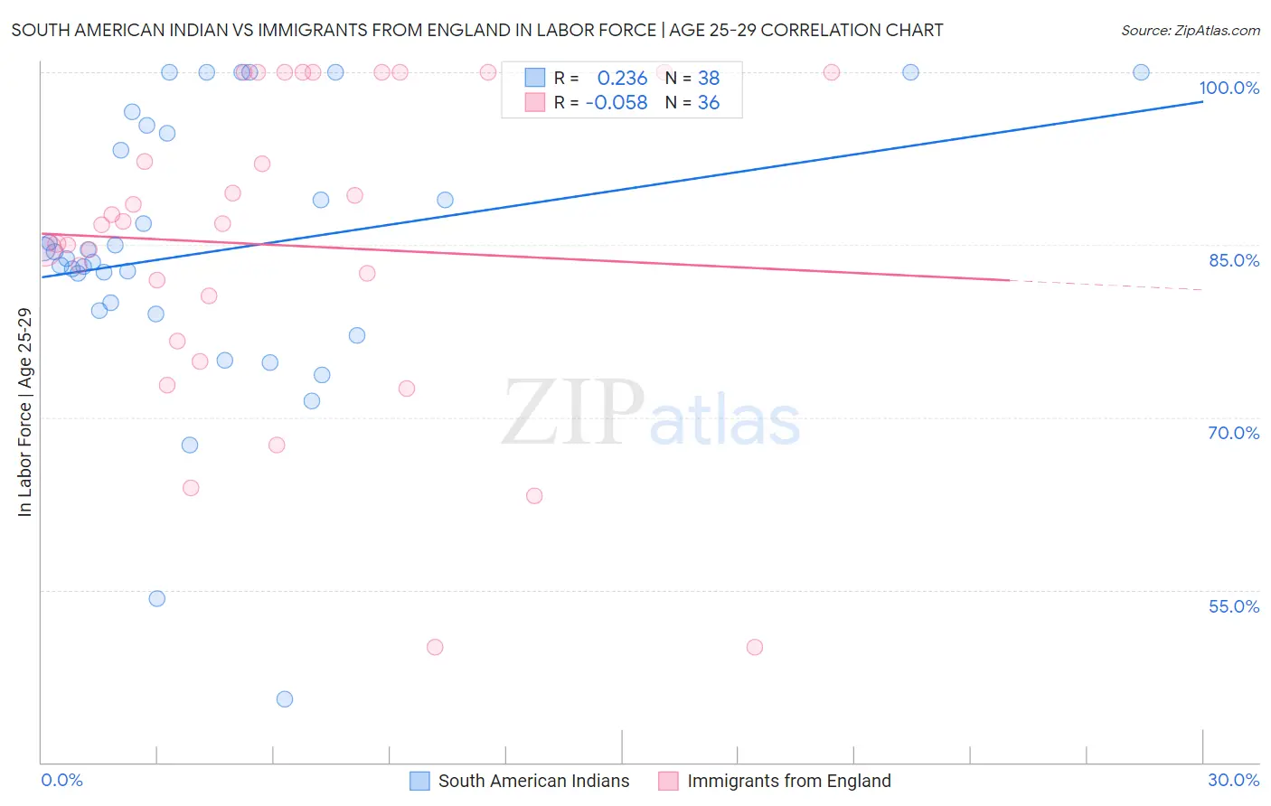 South American Indian vs Immigrants from England In Labor Force | Age 25-29